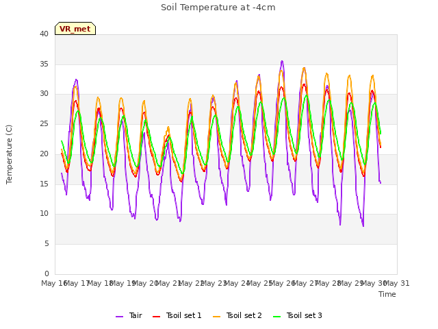 plot of Soil Temperature at -4cm