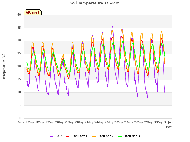 plot of Soil Temperature at -4cm