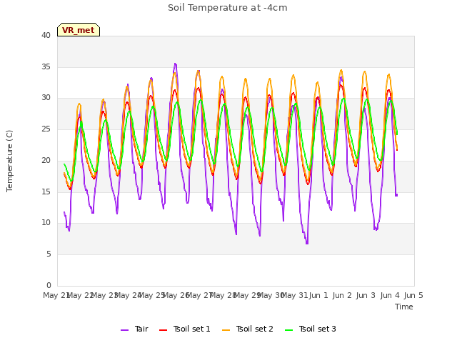 plot of Soil Temperature at -4cm