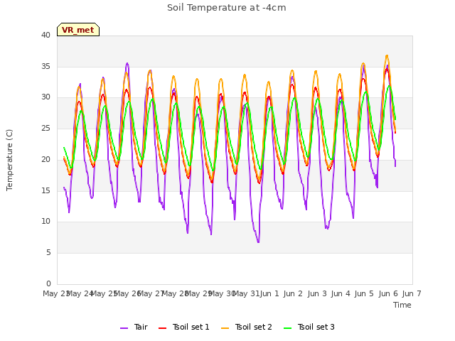 plot of Soil Temperature at -4cm