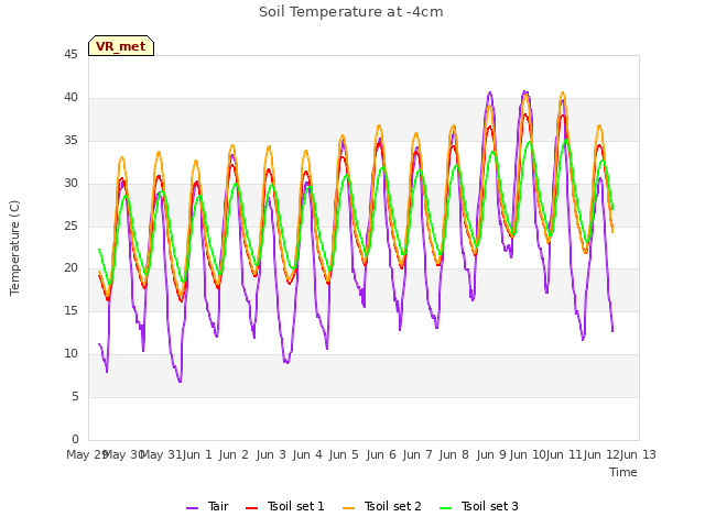 plot of Soil Temperature at -4cm