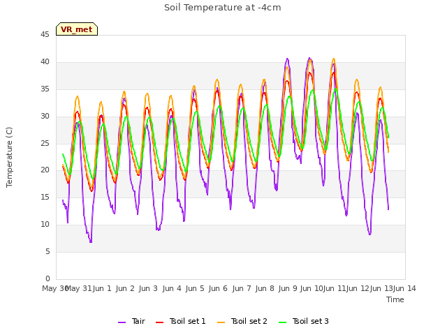 plot of Soil Temperature at -4cm