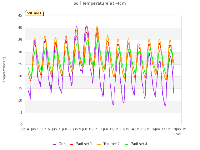 plot of Soil Temperature at -4cm