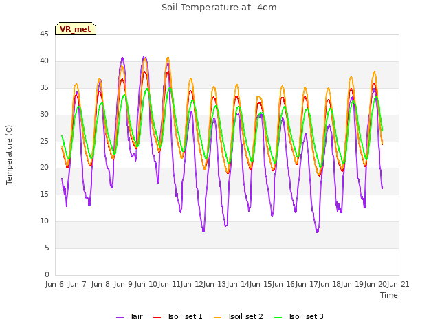 plot of Soil Temperature at -4cm