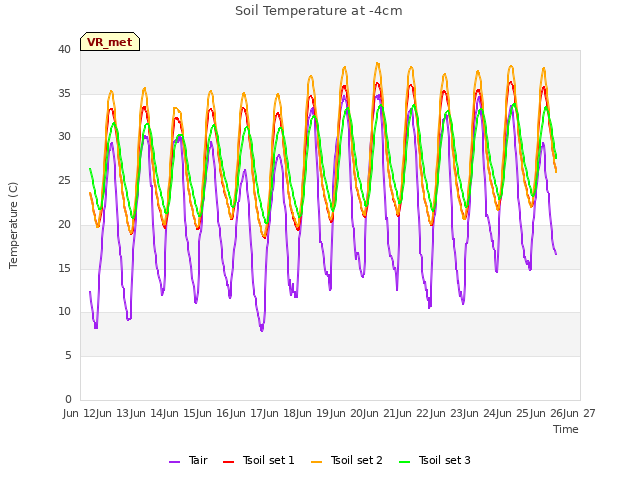 plot of Soil Temperature at -4cm