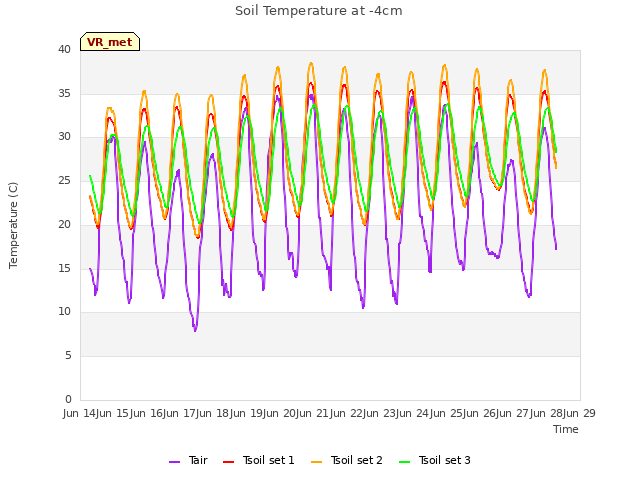 plot of Soil Temperature at -4cm