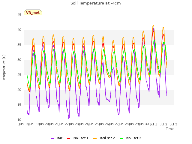 plot of Soil Temperature at -4cm