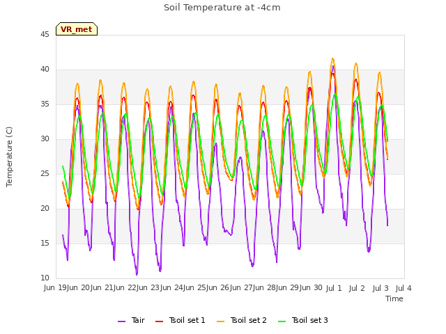 plot of Soil Temperature at -4cm