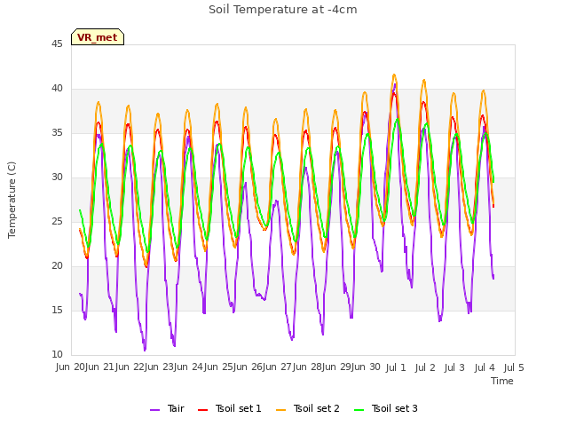 plot of Soil Temperature at -4cm