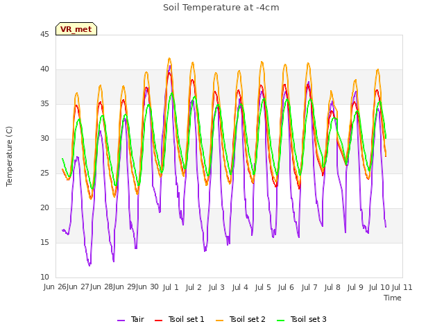 plot of Soil Temperature at -4cm