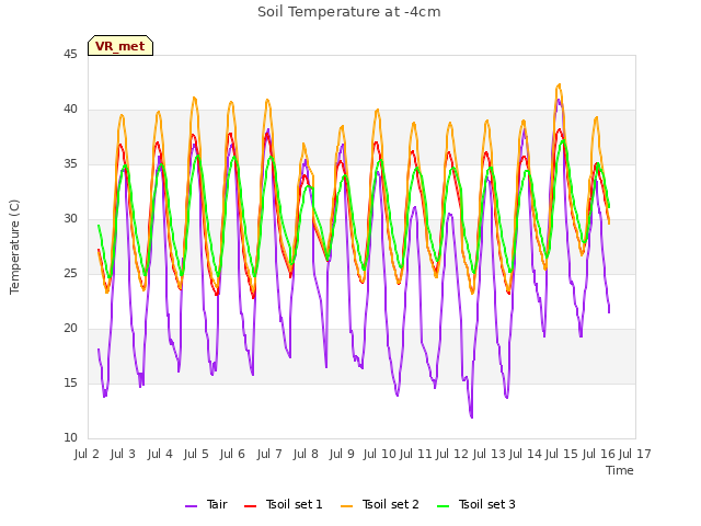 plot of Soil Temperature at -4cm