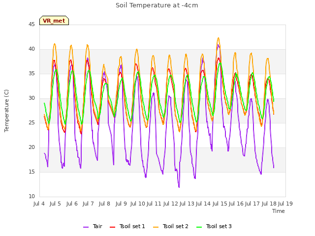 plot of Soil Temperature at -4cm