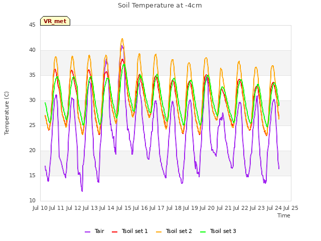 plot of Soil Temperature at -4cm