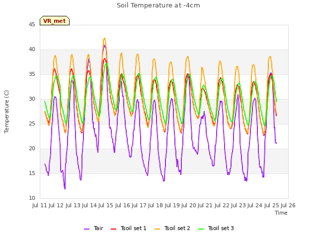 plot of Soil Temperature at -4cm
