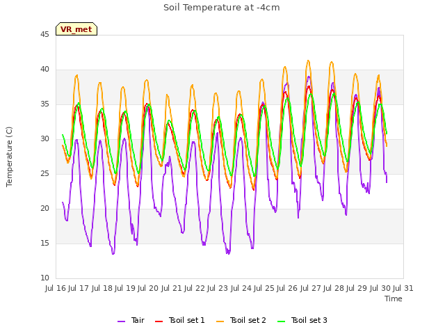 plot of Soil Temperature at -4cm