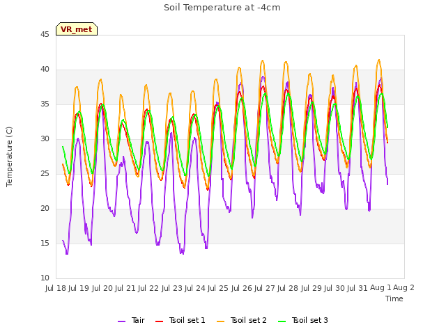 plot of Soil Temperature at -4cm