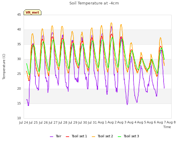plot of Soil Temperature at -4cm