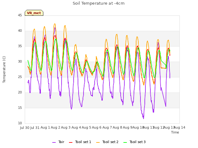 plot of Soil Temperature at -4cm