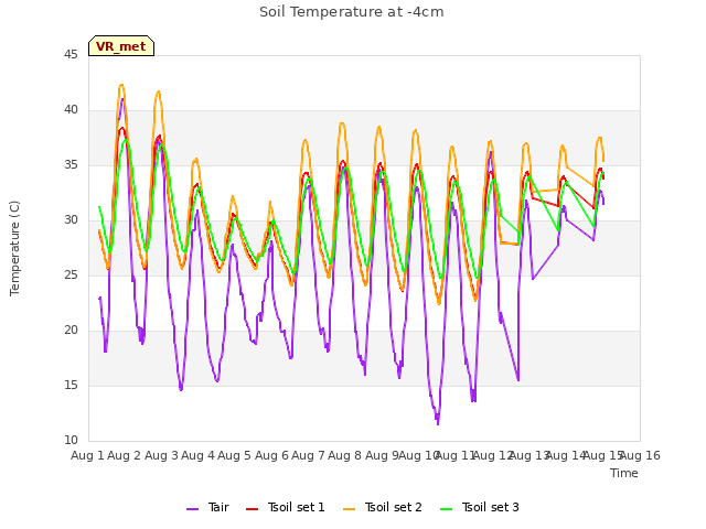 plot of Soil Temperature at -4cm