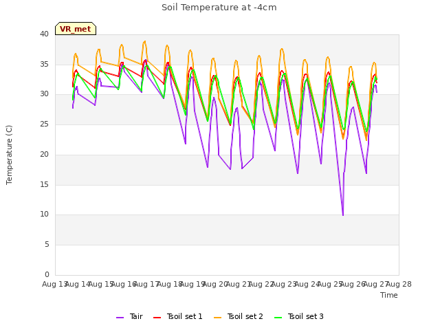 plot of Soil Temperature at -4cm