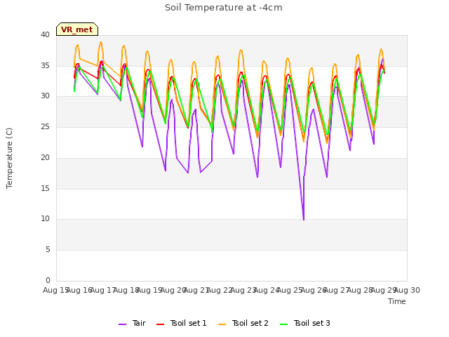 plot of Soil Temperature at -4cm