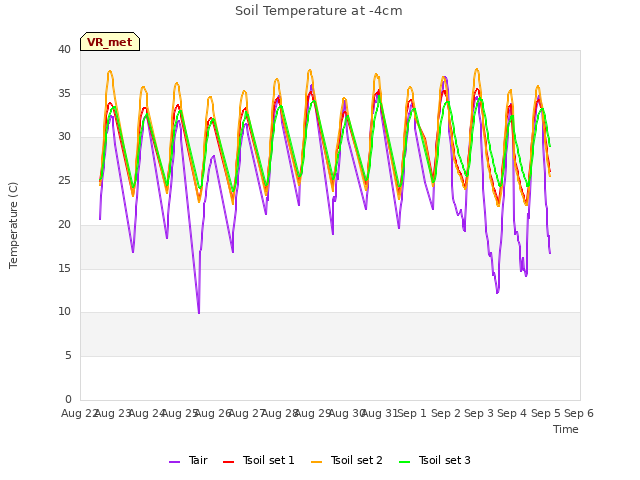plot of Soil Temperature at -4cm