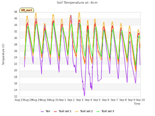 plot of Soil Temperature at -4cm