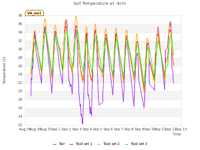 plot of Soil Temperature at -4cm