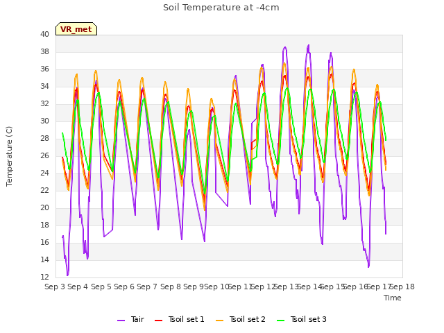 plot of Soil Temperature at -4cm