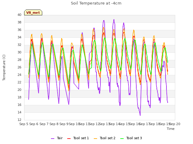 plot of Soil Temperature at -4cm