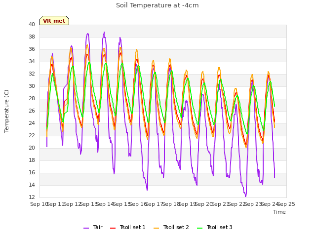 plot of Soil Temperature at -4cm