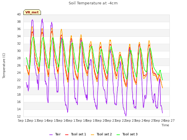 plot of Soil Temperature at -4cm