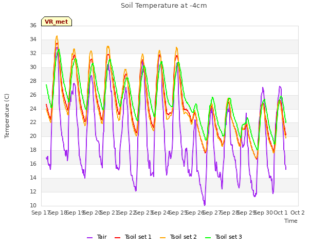 plot of Soil Temperature at -4cm