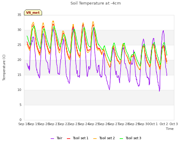 plot of Soil Temperature at -4cm