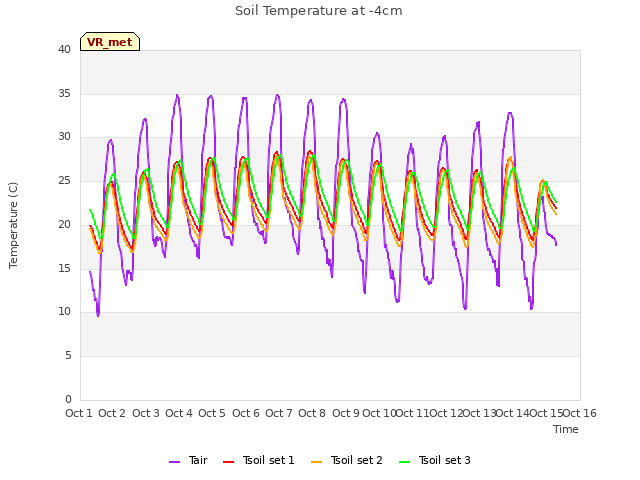 plot of Soil Temperature at -4cm