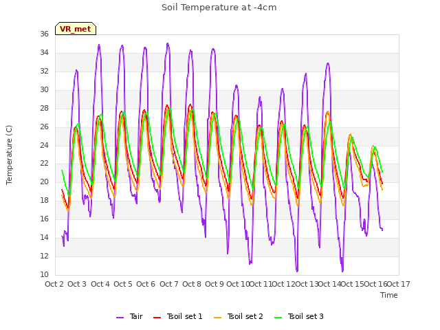 plot of Soil Temperature at -4cm