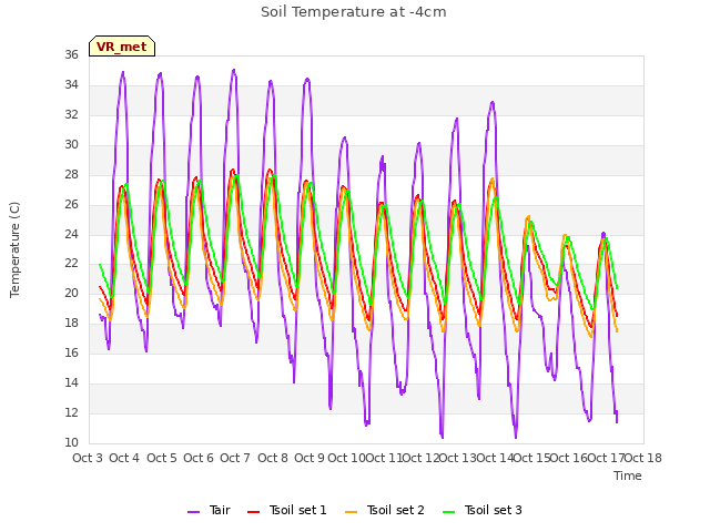 plot of Soil Temperature at -4cm