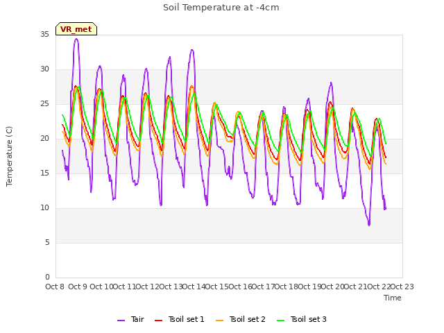 plot of Soil Temperature at -4cm