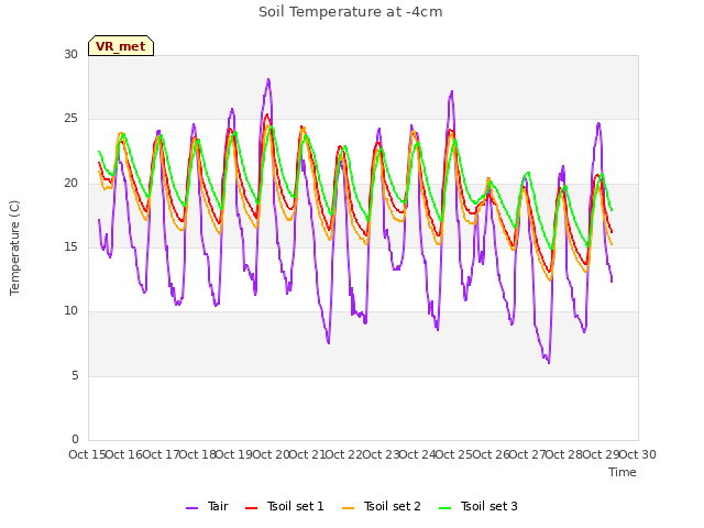 plot of Soil Temperature at -4cm
