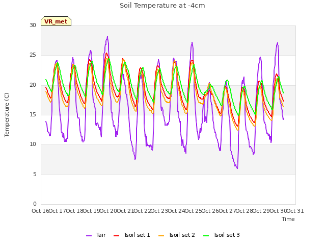 plot of Soil Temperature at -4cm