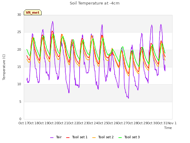 plot of Soil Temperature at -4cm