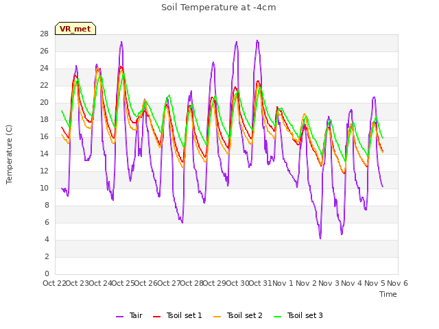 plot of Soil Temperature at -4cm