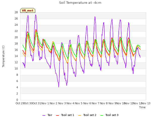 plot of Soil Temperature at -4cm