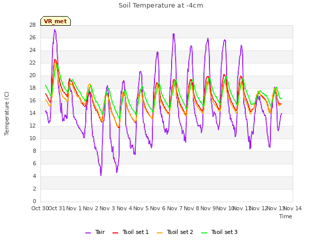 plot of Soil Temperature at -4cm