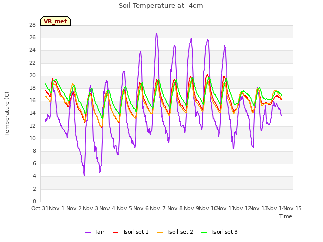 plot of Soil Temperature at -4cm