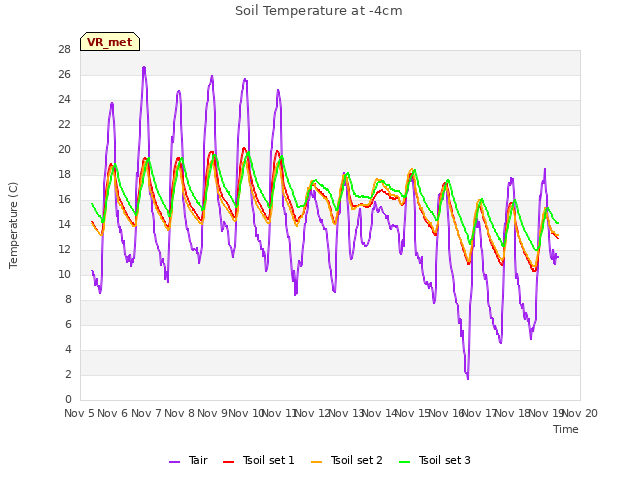 plot of Soil Temperature at -4cm