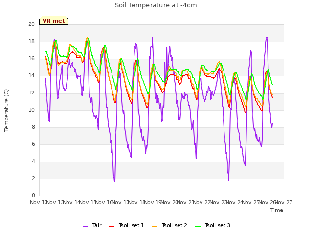 plot of Soil Temperature at -4cm