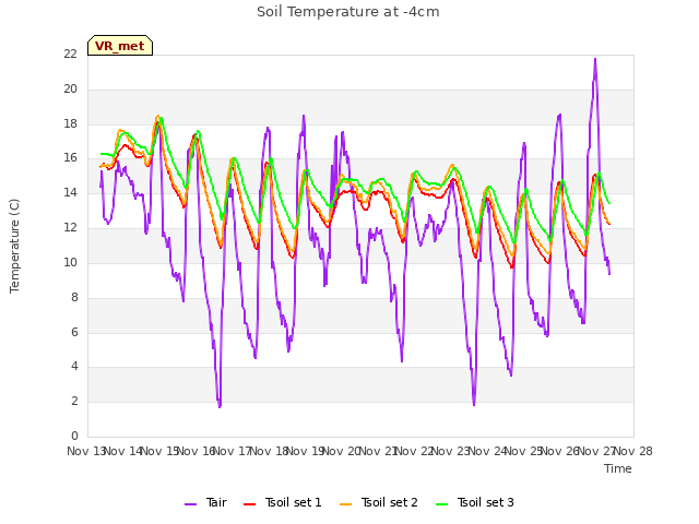 plot of Soil Temperature at -4cm