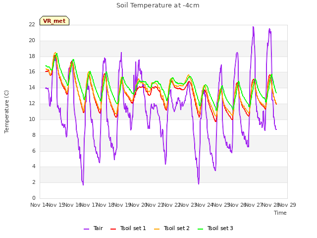 plot of Soil Temperature at -4cm