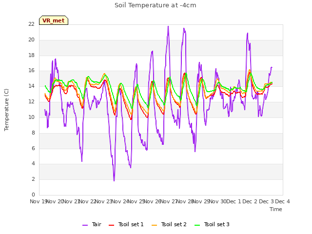 plot of Soil Temperature at -4cm